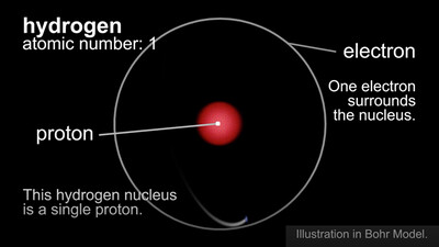 Atoms